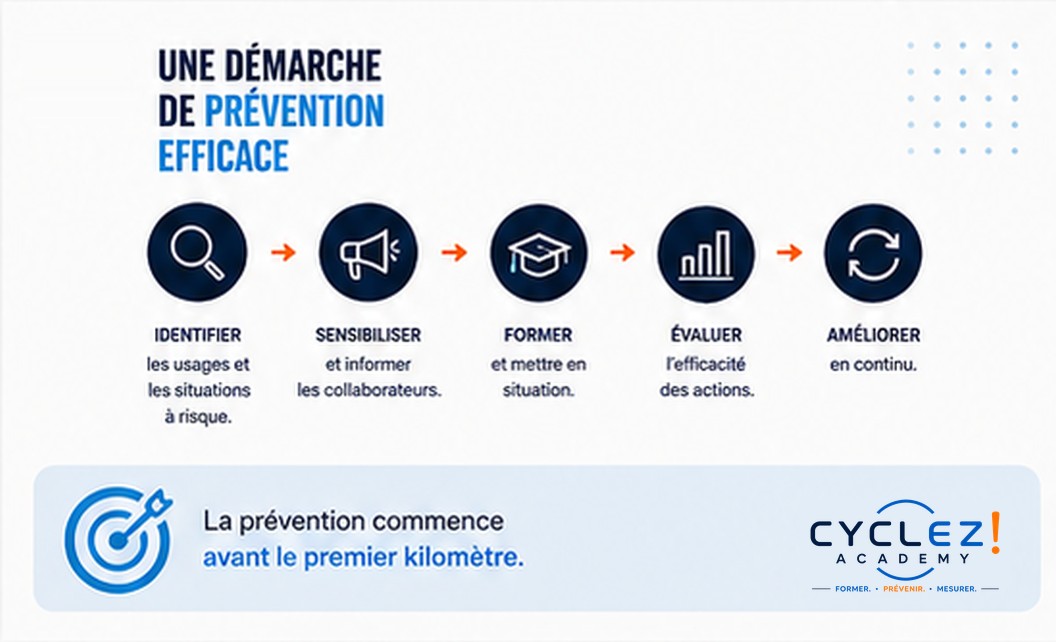 Une démarche de prévention efficace : identifier, sensibiliser, former, évaluer, améliorer