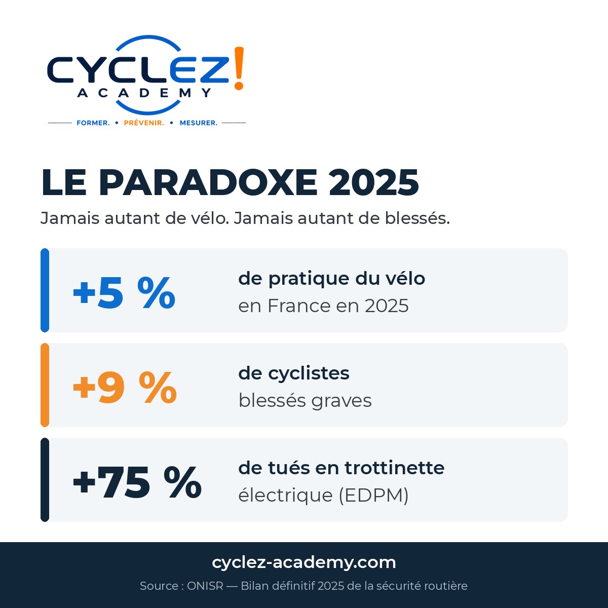 Le paradoxe 2025 : +5 % de pratique du vélo, +9 % de cyclistes blessés graves, +75 % de tués en trottinette électrique (source ONISR)